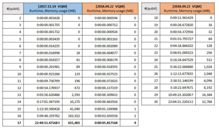 기 개발된 가상 양자머신과 올해 개선된 가상 양자머신의 성능 비교