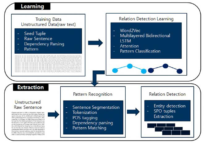 딥러닝 기반 비정형 데이터 정보 추출 구조도