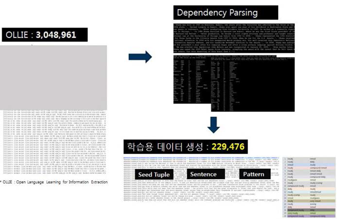 정보추출을 위한 학습데이터 생성