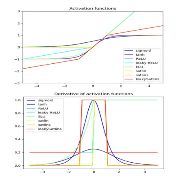 Leaky Satlins 및 기타 activation function의 비교