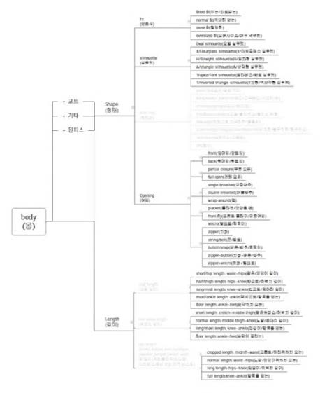 패션 아이템 분류 체계 예(몸 속성)