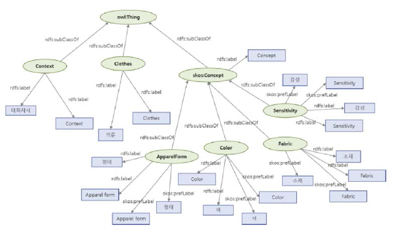 패션 온톨로지의 패션 아이템, 대화지식, 패션 분류 체계 클래스
