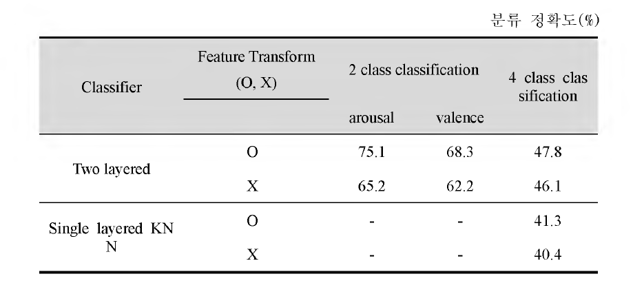 2 단계 감정인식기와 1 단계 감정인식기 성능 비교