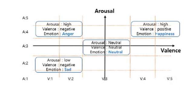 러셀 감정모델기반 arousal/Valence 레이블 매핑