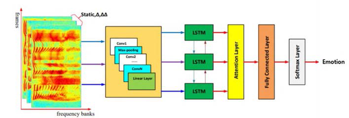 CRNN SER 구조