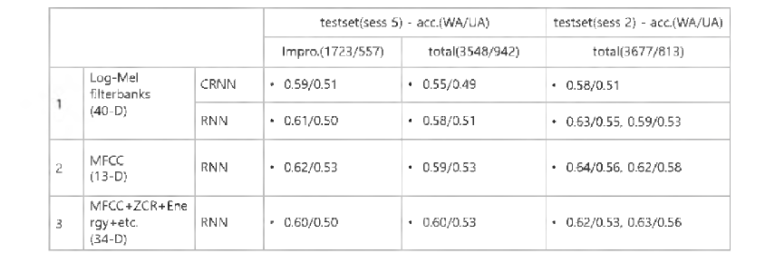 LSTM SER 네트워크 평가 결과