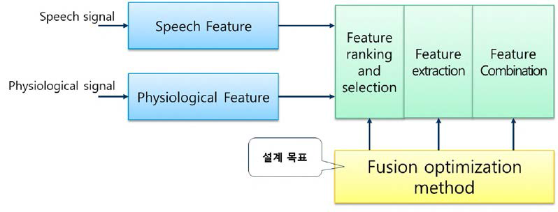 특징융합 기반 멀티모달 감정인식기 개념도