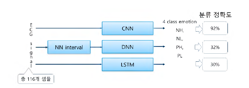 딥러닝 감정인식기 구조 및 알고리즘별 분류 정확도