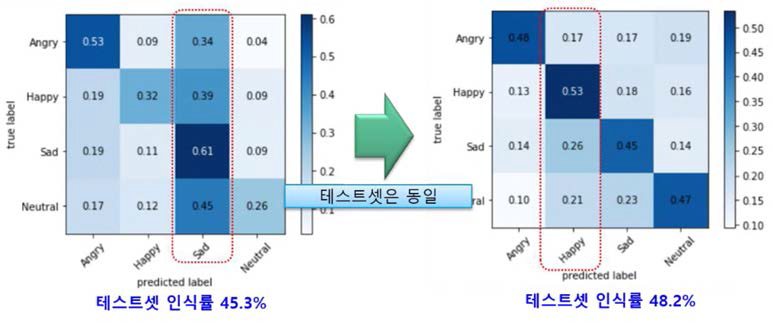 SMOTE 적용 전후의 confusion matrix 비교