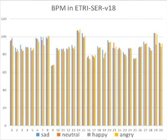 ETRI-SER-v18 의 BPM 특성 분석