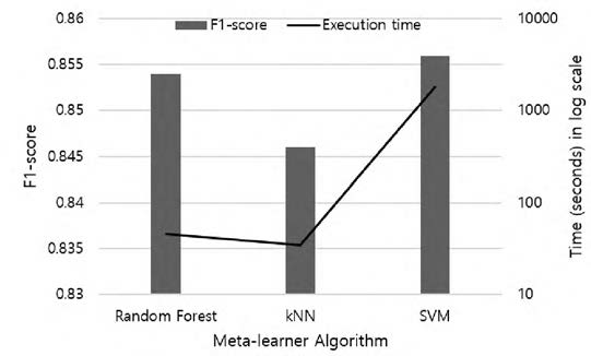 Stacking ensemble 알고리즘의 정확도와 실행 시간 비교