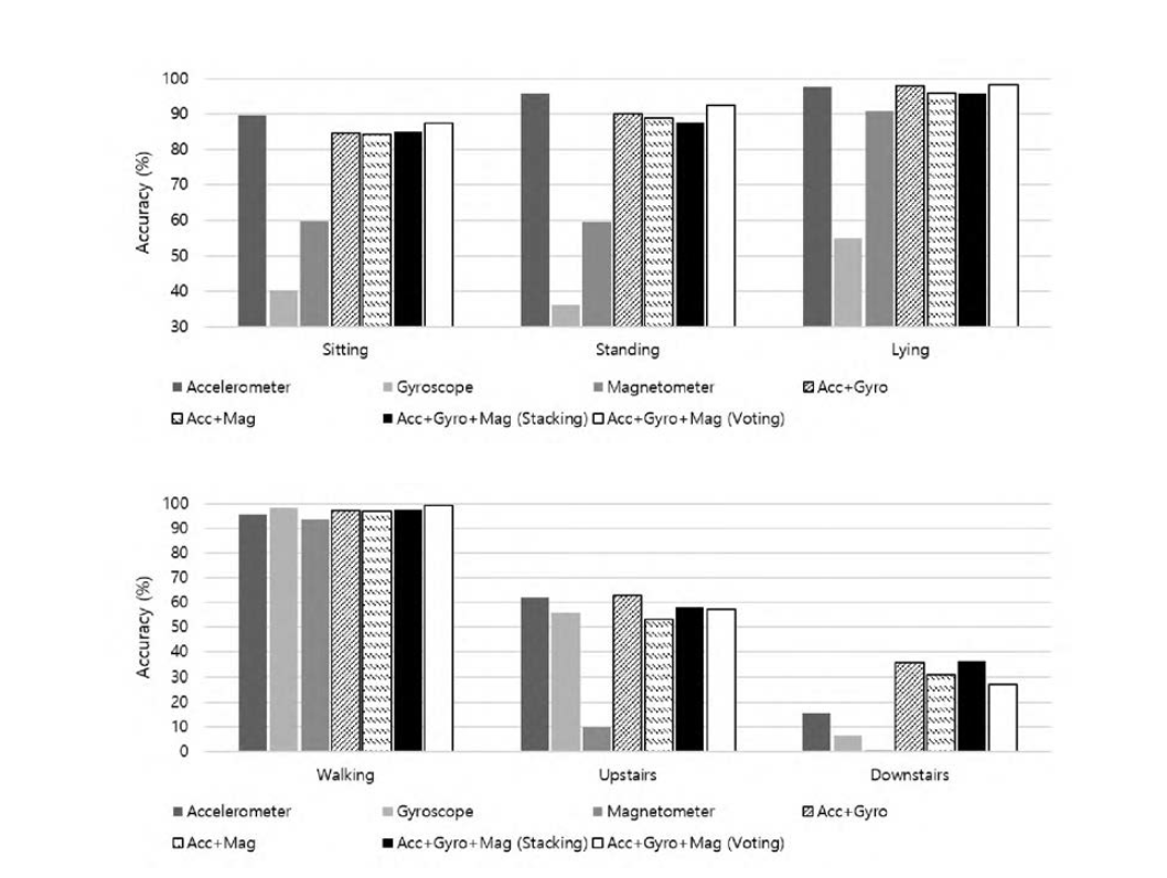 센서 조합과 센서 퓨전 기법에 따른 각 행동의 인식 정확도