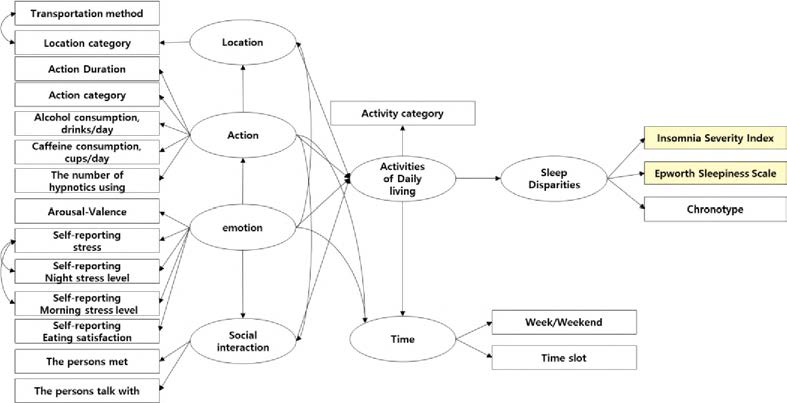 목적 상황(수면장애)과 고수준 행위/상황 추론 모델링을 위한 설계