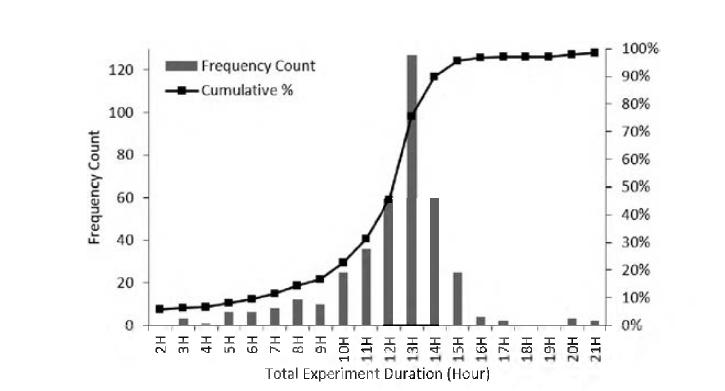 실험일 별 실험 지속 시간 히스토그램 및 누적 분포도