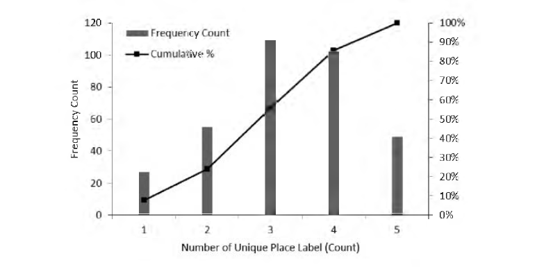 하루 동안 중복 제외한 장소 레이블 개수 히스토그램 및 누적 분포도