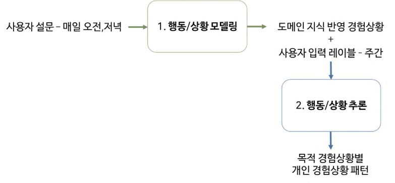 상황/행동 추론 기본 모델