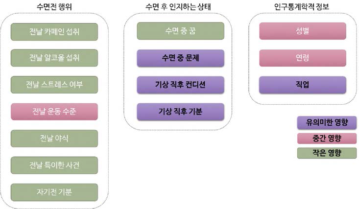 다항로지스틱 분석 결과