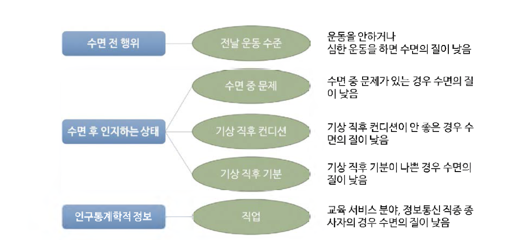 수면의 질 예측 모델링 결과