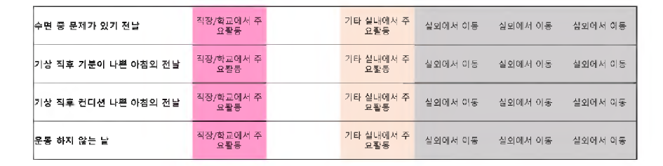 수면 관련 상황별 행동 패턴(user09)