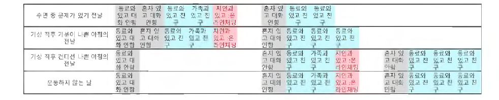 수면 관련 상황별 교제 패턴 (user09)