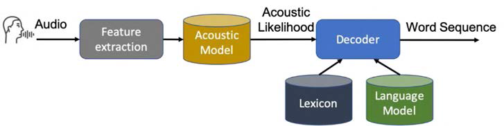 단계별 AM/LM 모델링 기반 음성인식 방식