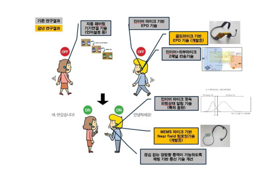 Zero UI 기술 구성 및 요소기술 개선