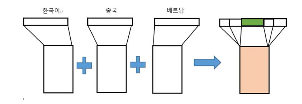 다국어를 수용하는 단일 음향 모델 생성도