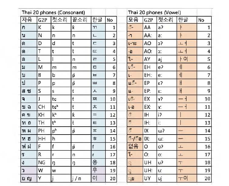 태국어 phoneset 정의