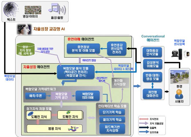 자율성장형 인공지능 구성도