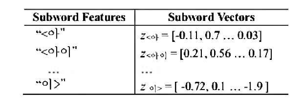 서브워드 벡터 테이블