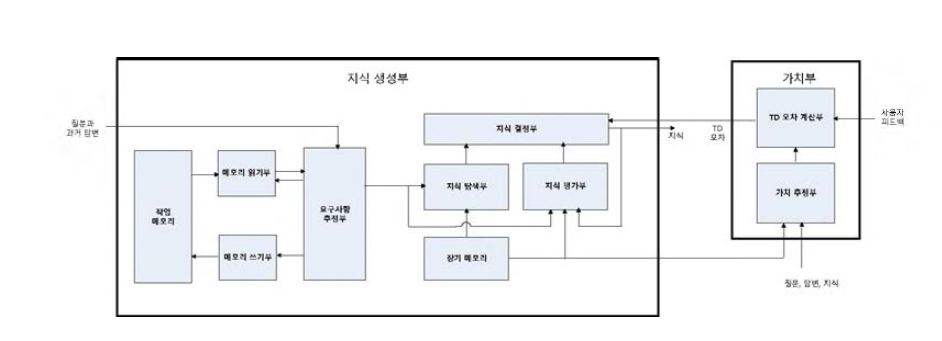 지식 생성부와 가치부의 구성도