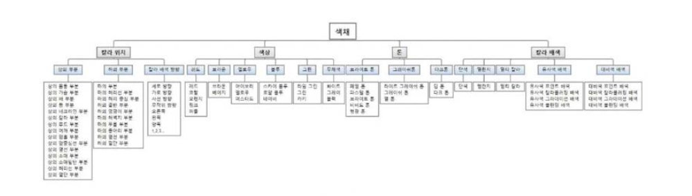 색채 특징 분류 체계