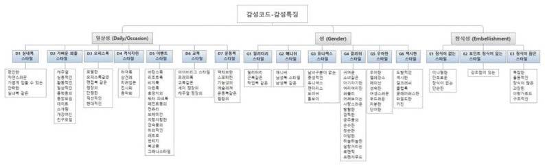 감성 특징 분류 체계