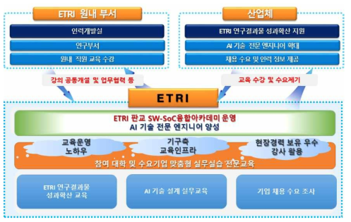 AI 기술 전문 엔지니어 양성 교육 추진체계