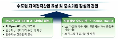 수도권 지역산업기반 ICT 융합기술 지원 비전