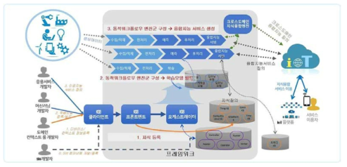 KSB 프레임워크의 기술 개념도