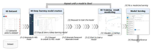 딥러닝 대시 보드 기반 딥러닝 모델 개발 전주기