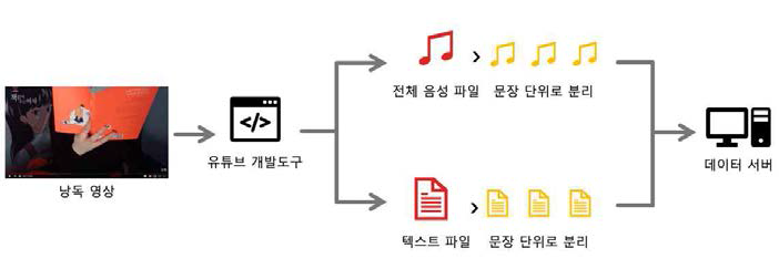 Youtube API를 활용한 음성합성 데이터 수집 시스템