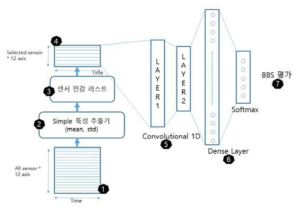 인공지능 BBS 점수 예측 CNN 구조도