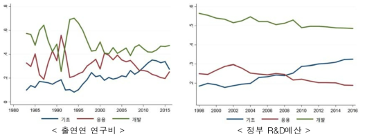 출연연 연구비와 정부 R&D예산의 연구개발단계별 비중 변화 추이 자료: 통계청 국가통계포털