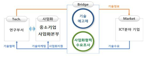 Tech-Market Bridge 프로그램 추진체계