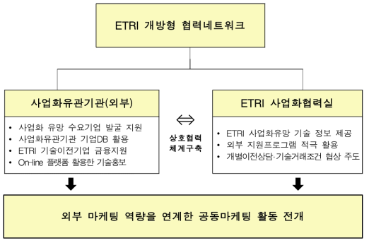 ETRI-외부 사업화유관기관 협력 네트워크
