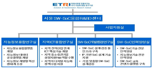 서울 SW-SoC 융합 R&BD센터 사업