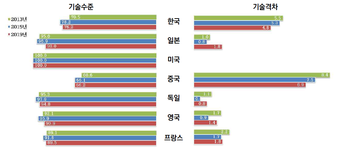 건축 분야 기술수준 및 격차