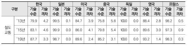 철도교통 분야 기술수준 및 격차