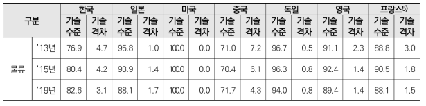 물류 분야 기술수준 및 격차