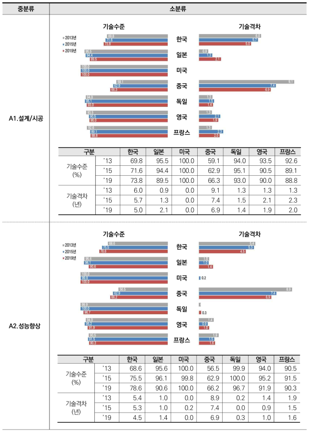 건축 분야 중분류 단위 기술수준 및 격차