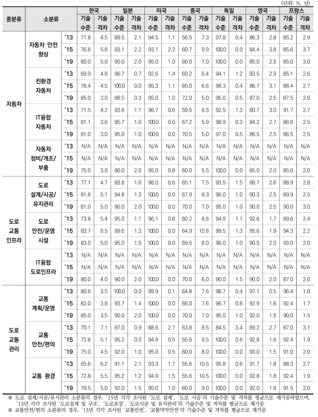 도로교통 분야 소분류 단위 기술수준 및 격차