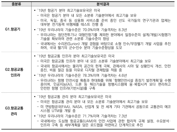 항공교통 분야 상대 기술수준 및 격차