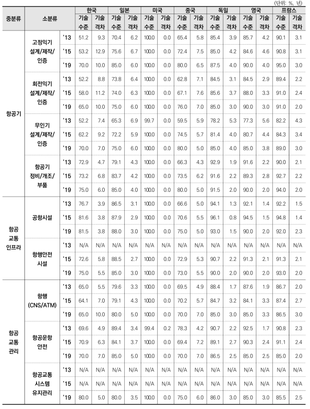 항공교통 분야 소분류 단위 기술수준 및 격차